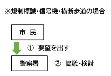 道路交通法の効力が及ぶ施設要望の流れ