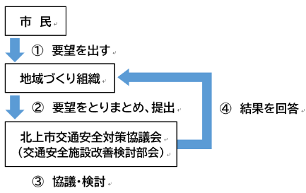道路交通法の効力が及ばない施設要望の流れ