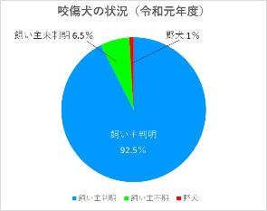 令和元年度の噛傷犬の状況