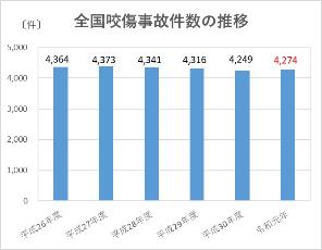 平成26年度から令和府元年度までの全国咬傷事故件数の推移