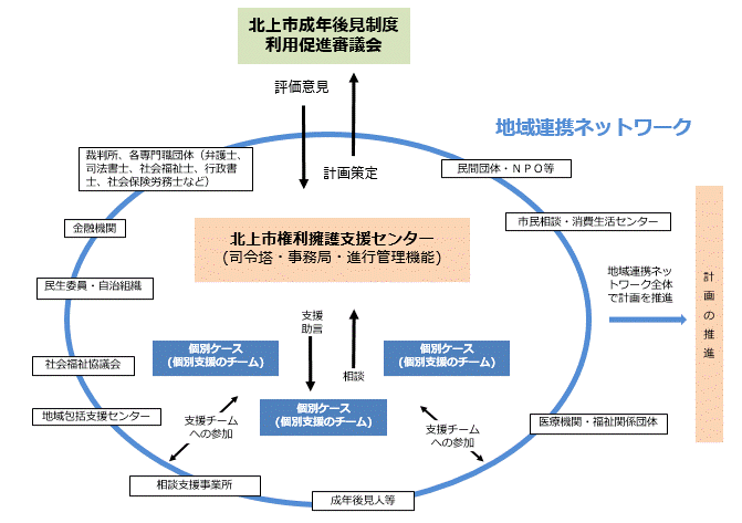 計画の推進体制