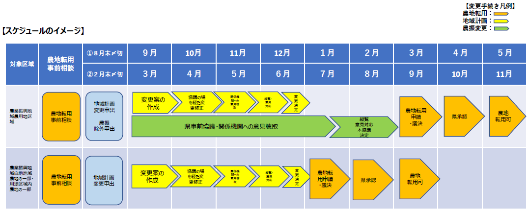 農地転用までのスケジュール