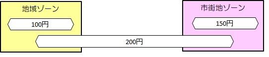 おに丸号2ゾーン運賃を説明する図