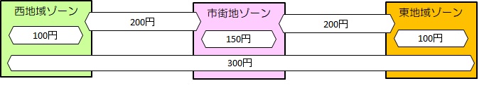 おに丸号3ゾーン運賃を説明する図