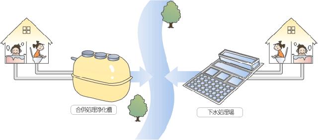 合併処理浄化槽イメージ