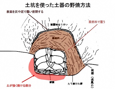 土師器焼成窯構造