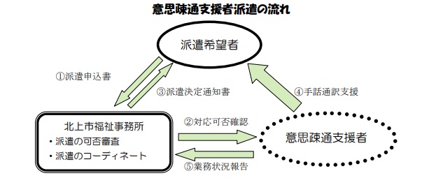 意思疎通支援者派遣の流れ