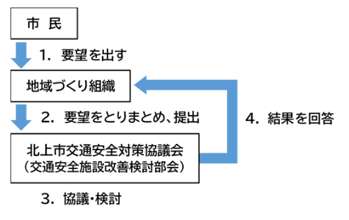 道路交通法の効力が及ばない施設要望の流れ
