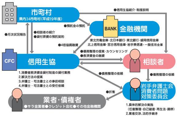 消費者救済資金貸付制度のフローチャート画像