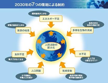2030年の7つの環境による制約.jpg
