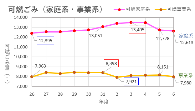可燃ごみ量