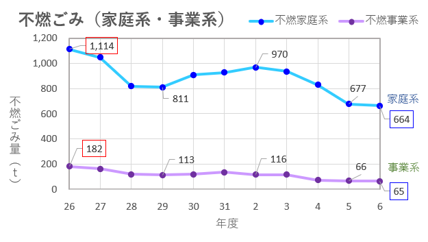 不燃ごみ量