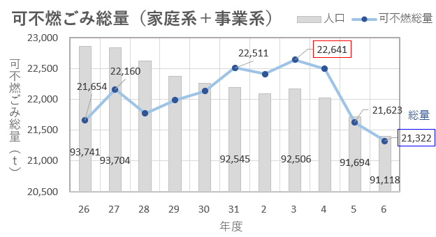 可不燃ごみ量