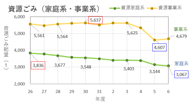 資源ごみ量