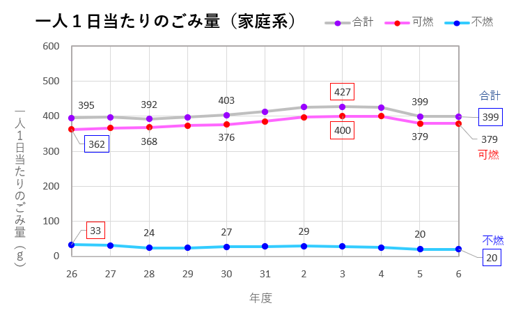 一人一日当たりのごみ量