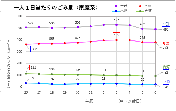 一人当たりのごみ量R6