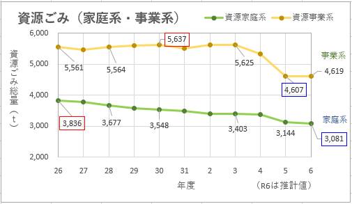資源ごみの量R6