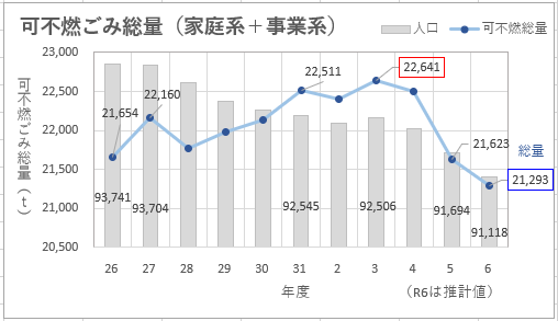 可不燃ごみの量R6