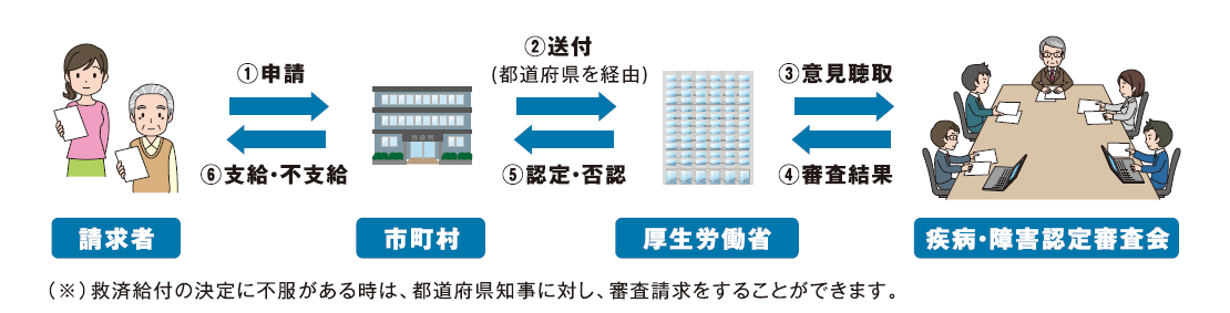 給付の流れ