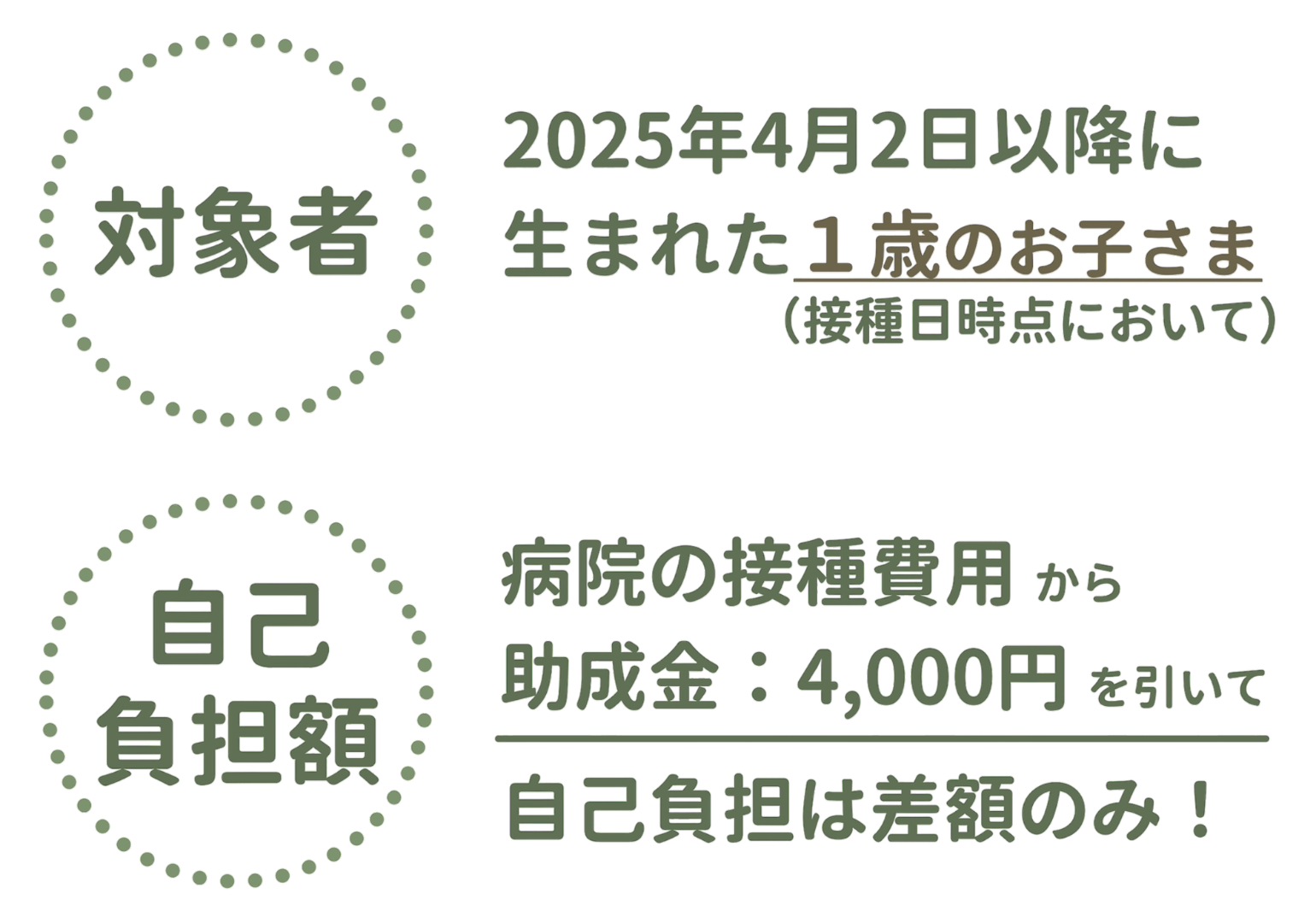 対象者は、2025年4月2日以降に生まれたお子様のうち、接種日時点において1歳のお子様。自己負担額は、病院の接種費用から助成金4000円を引いた差額となります。