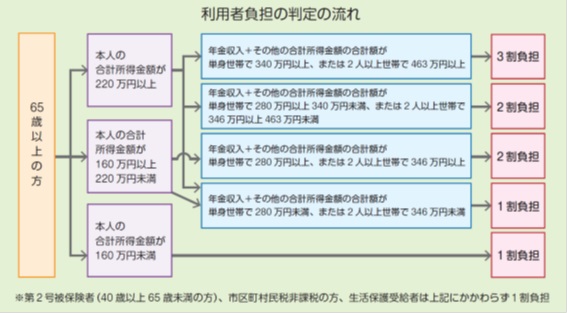 利用者負担の判定の流れ