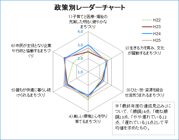 政策別レーダーチャート.png