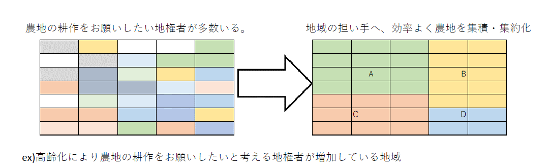 集積・集約化イメージ