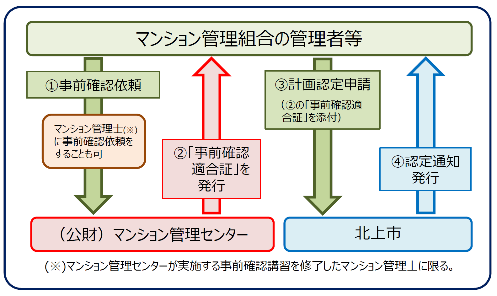 申請の流れ