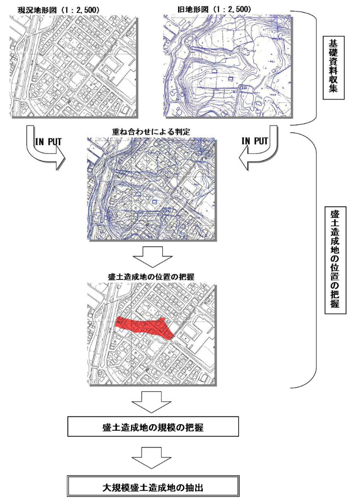 地形データの重ね合わせ方法