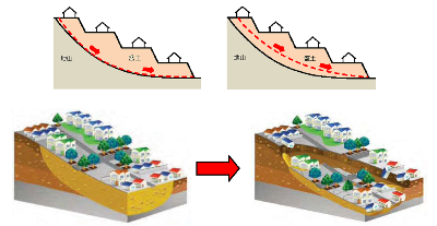 谷埋め型大規模盛土造成地で発生する滑動崩落のイメージ