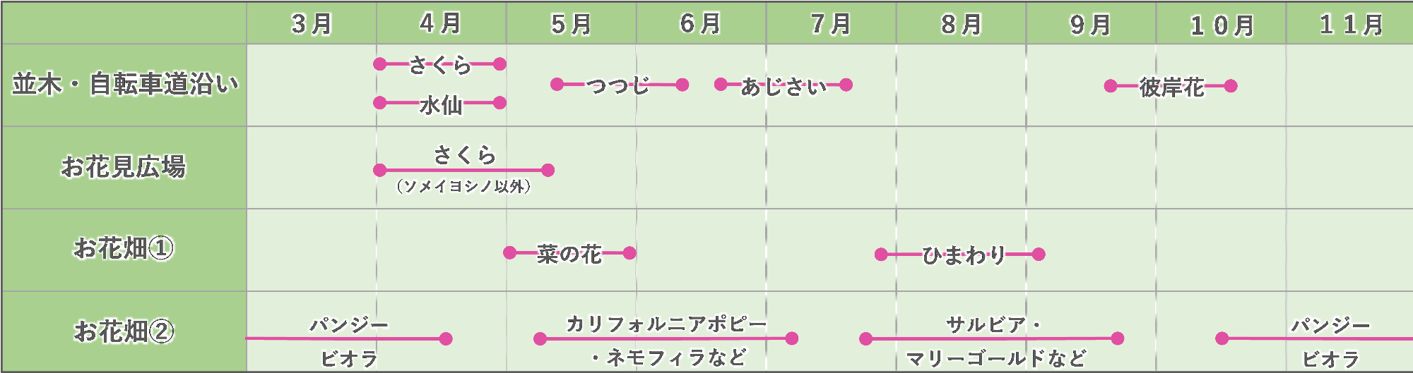 展勝地に咲く花々とその時期。四月、さくら、すいせん、パンジー、ビオラ。五月、つつじ、菜の花、カリフォルニアポピー、ネモフィラなど。六月、あじさい。七月から八月、ひまわり、サルビア、マリーゴールド。九月、ヒガンバナ。十月、パンジー、ビオラ。