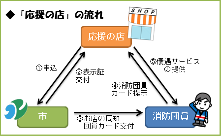 「応援の店」の流れ