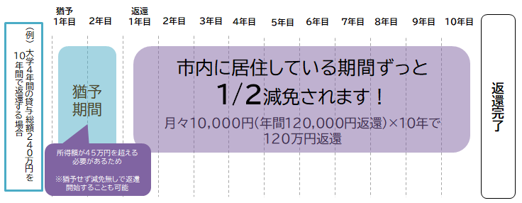 定住減免返還例