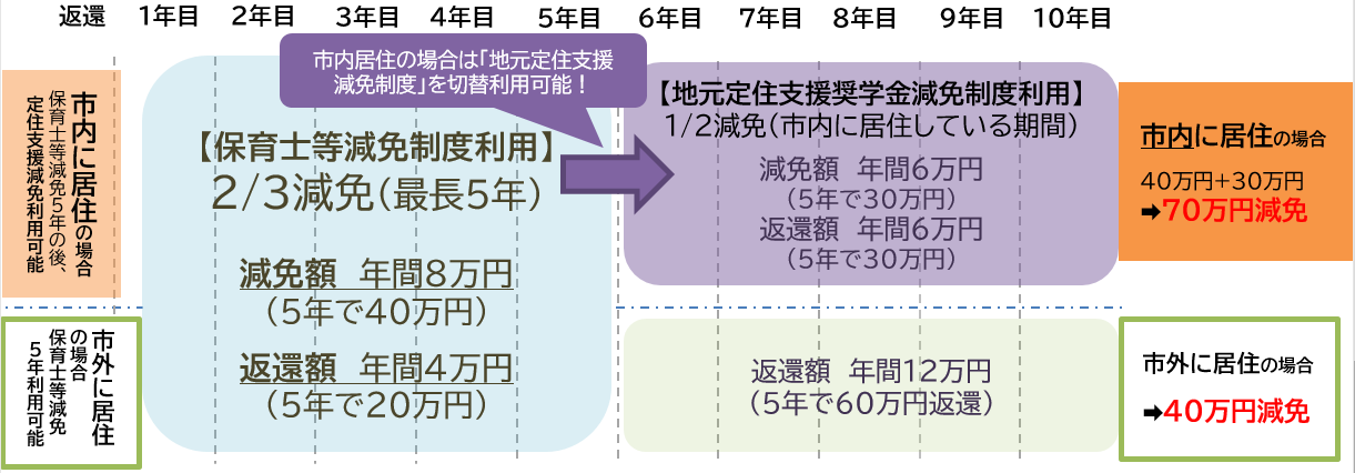 保育士等減免返還例
