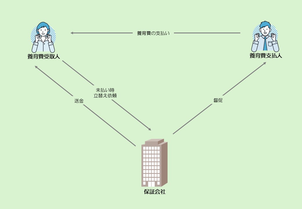 養育費保証契約概略図