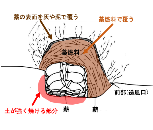 土師器焼成遺構