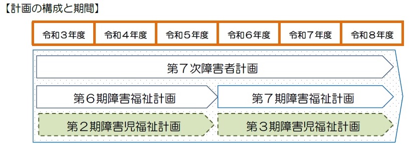 令和3年度から令和8年度までの6年間が第7次障害者計画の計画期間、令和3年度から令和5年度までが第6期障害福祉計画と第2期障害児福祉計画の計画期間、令和6年度から令和8年度までが第7期障害福祉計画と第3期障害児福祉計画の計画期間となっています。