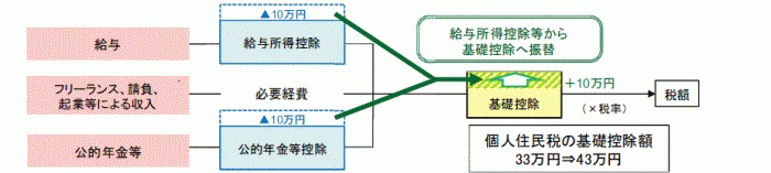 給与所得控除・公的年金等控除から基礎控除への振替