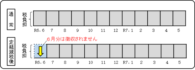 定額減税給与特別徴収