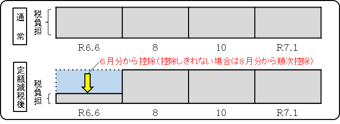 定額減税普通徴収