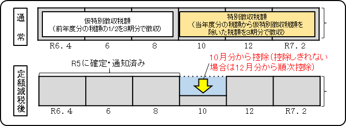 定額減税年金特別徴収