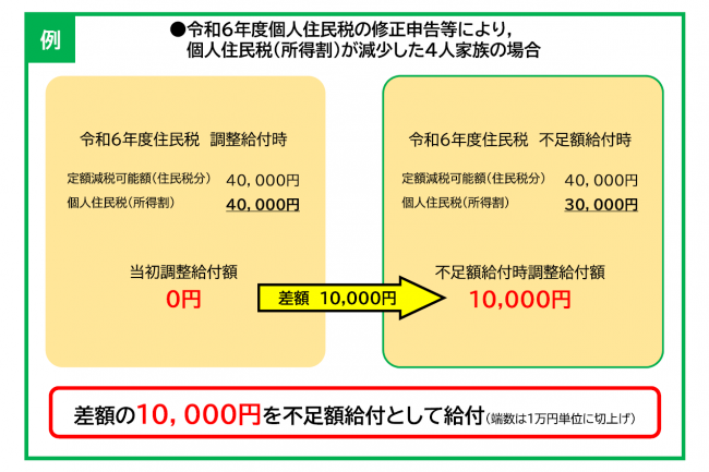 修正申告の人の計算例