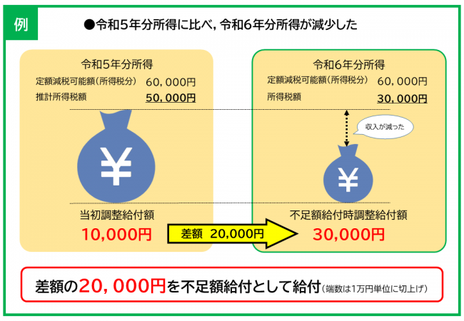 所得減少の人の計算例